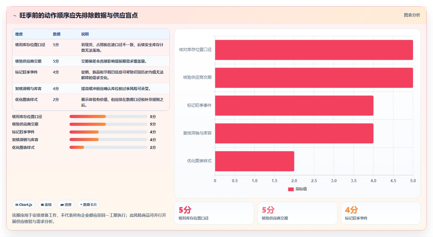 仓库安全库存管理怎么选?缺货风险相关的旺季准备判断标准