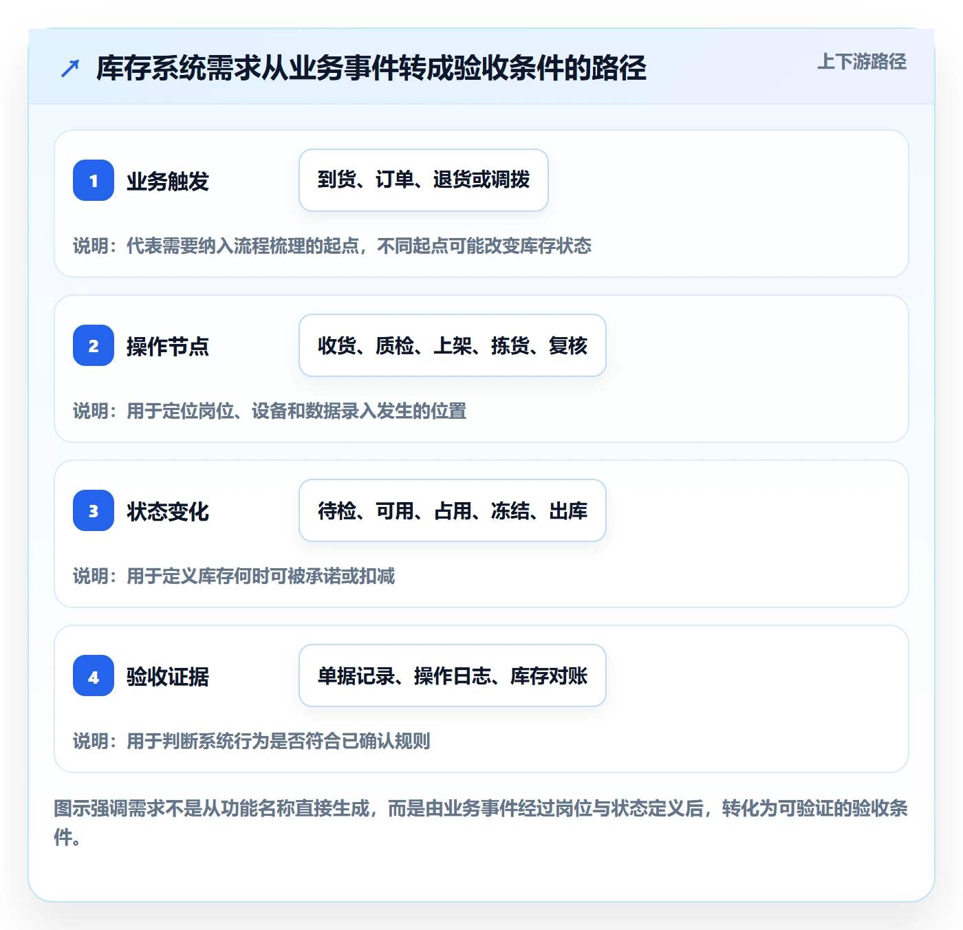库存管理系统系统搭建：系统选型从哪里开始