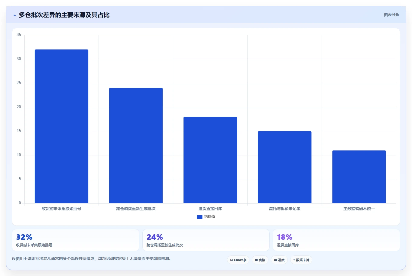 电商仓储管理：多仓企业精细化指南：从入库上架发现批次混乱根因