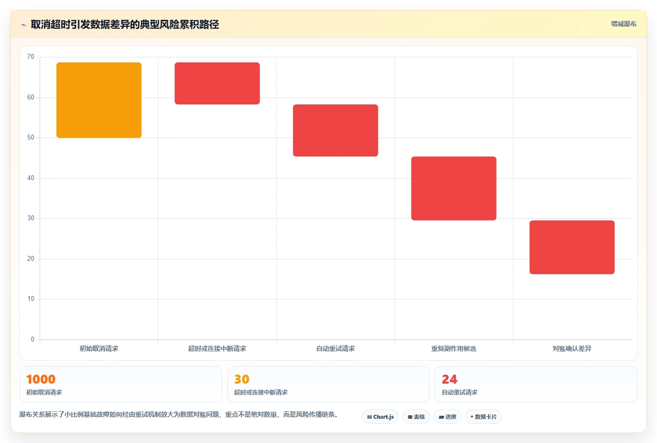 数据库存：运维团队选型思路：订单取消应重点评估事务一致性