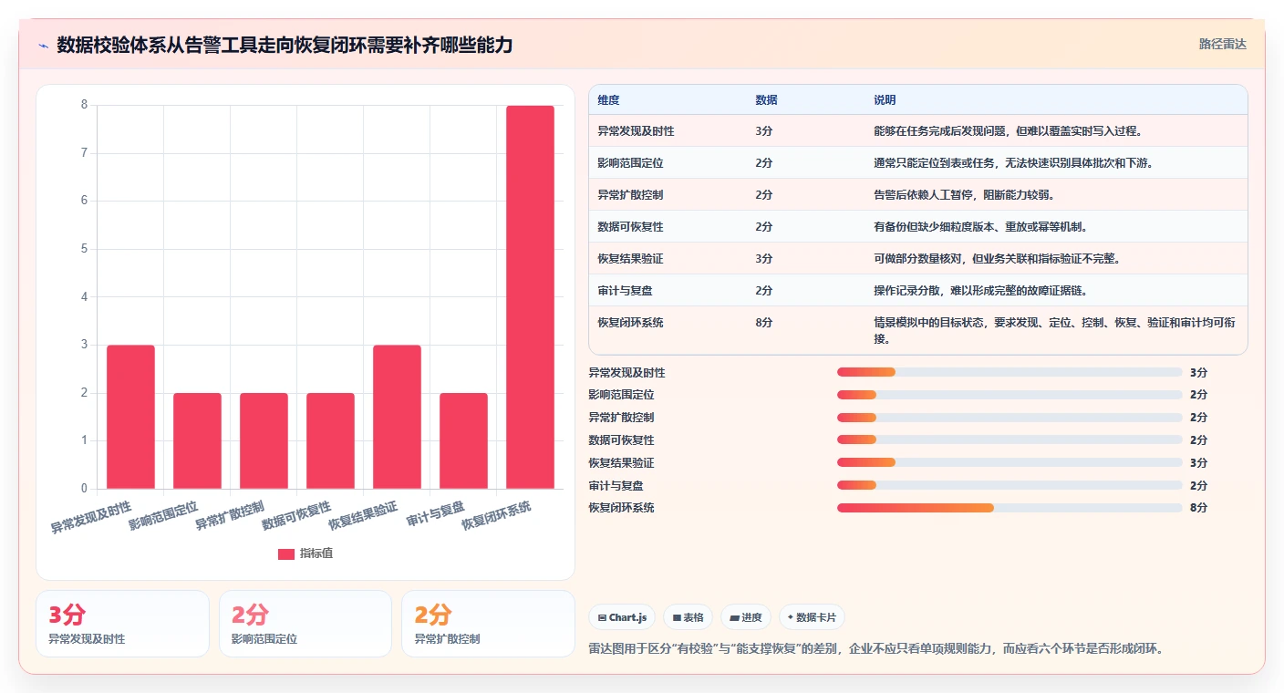 数据库存：产品技术团队老板关心什么：数据校验能否解决异常恢复难
