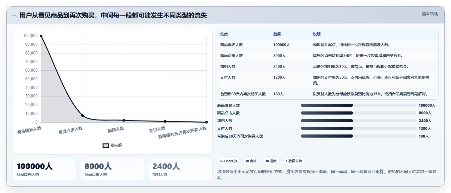 店铺运营包括哪些方面进阶玩法全解析：重点看懂用户运营