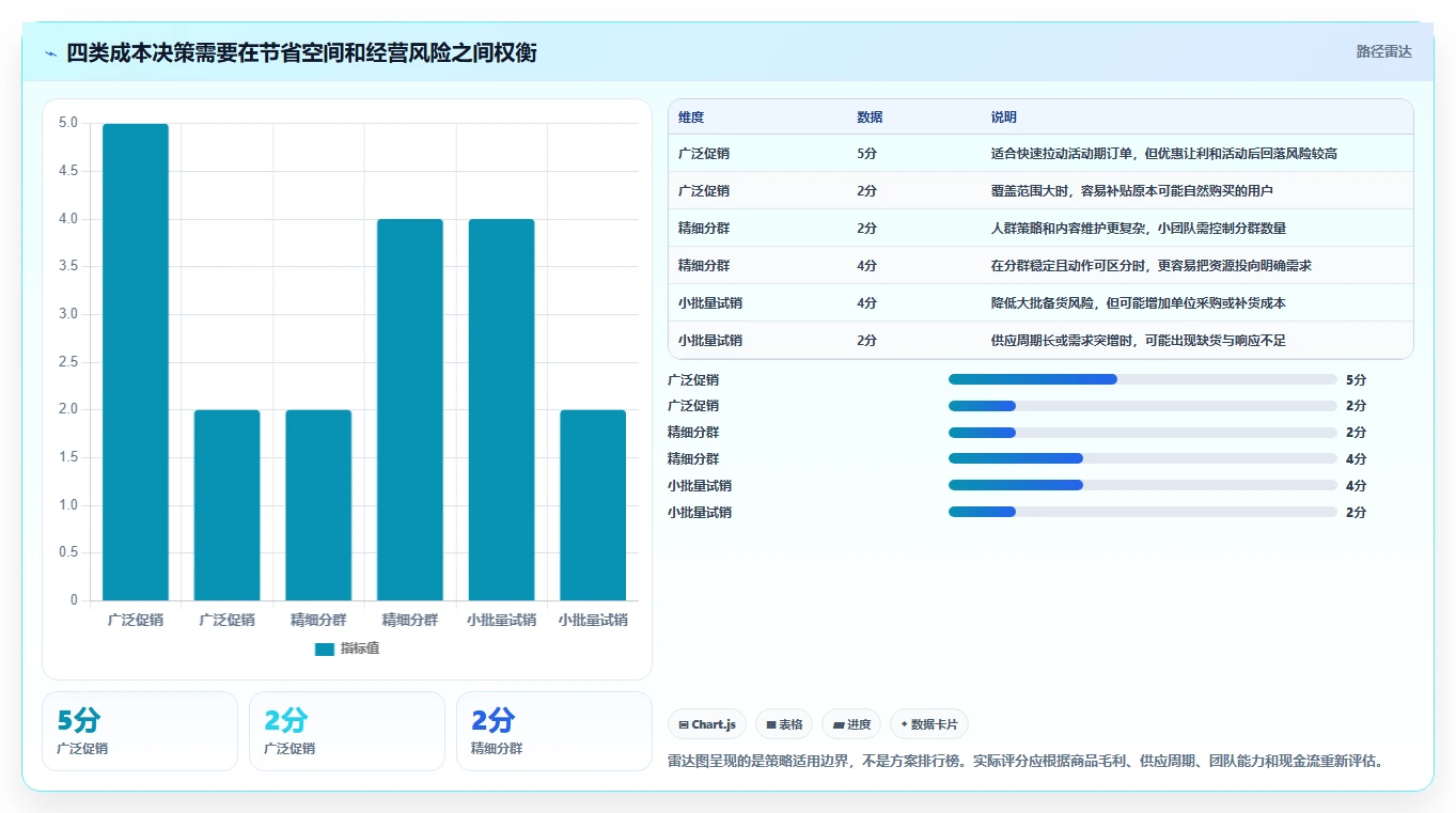 电商数据运营业务拆解：用户洞察为什么影响成本控制