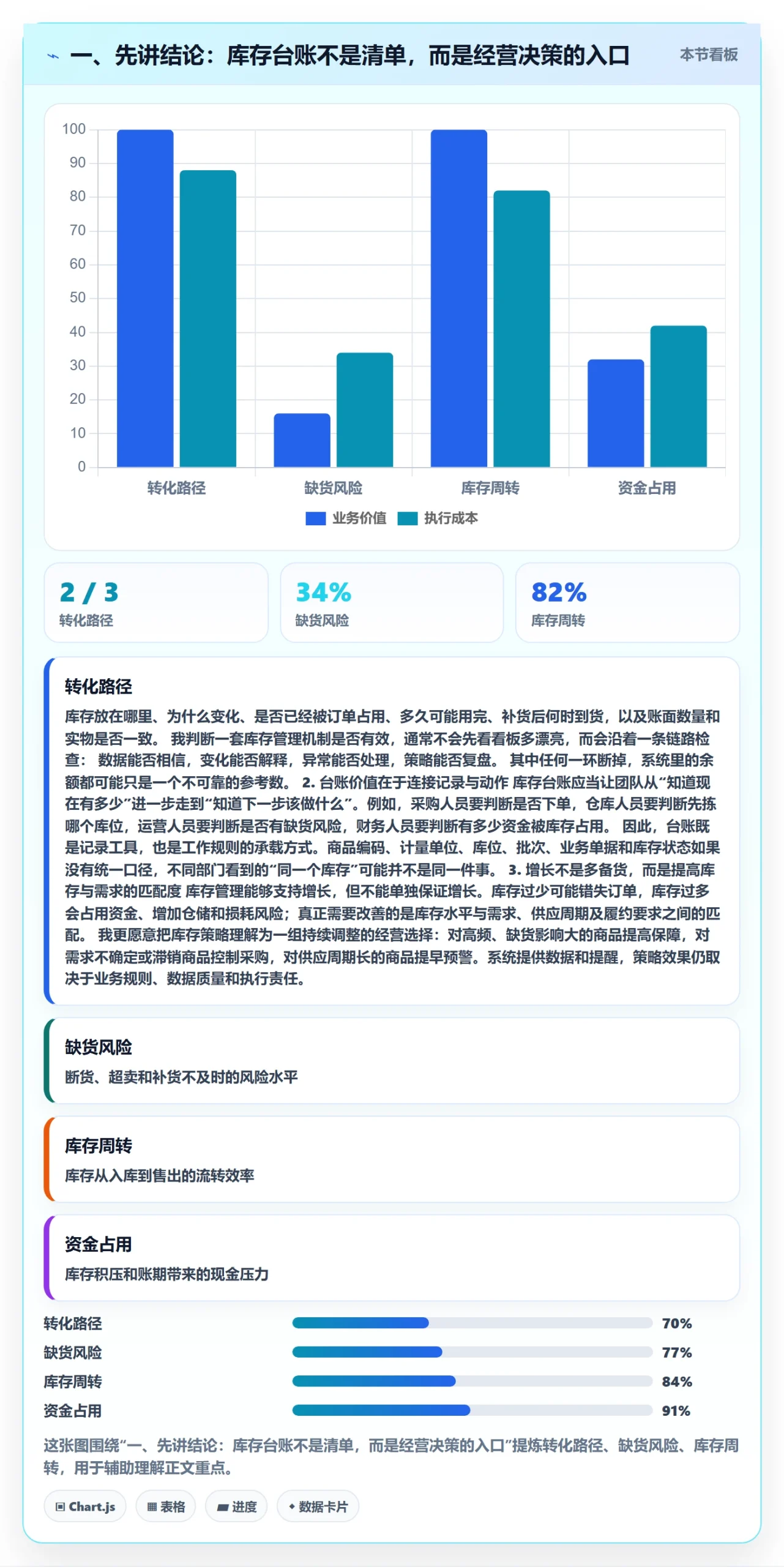 一、先讲结论：库存台账不是清单，而是经营决策的入口