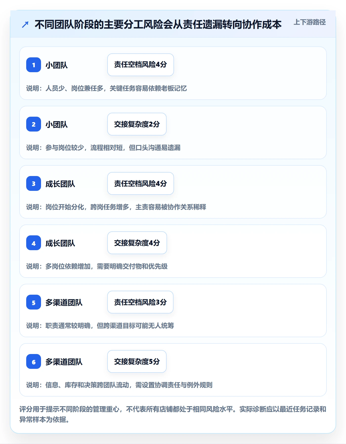 店铺运营管理怎么优化？先从岗位分工的进阶玩法入手