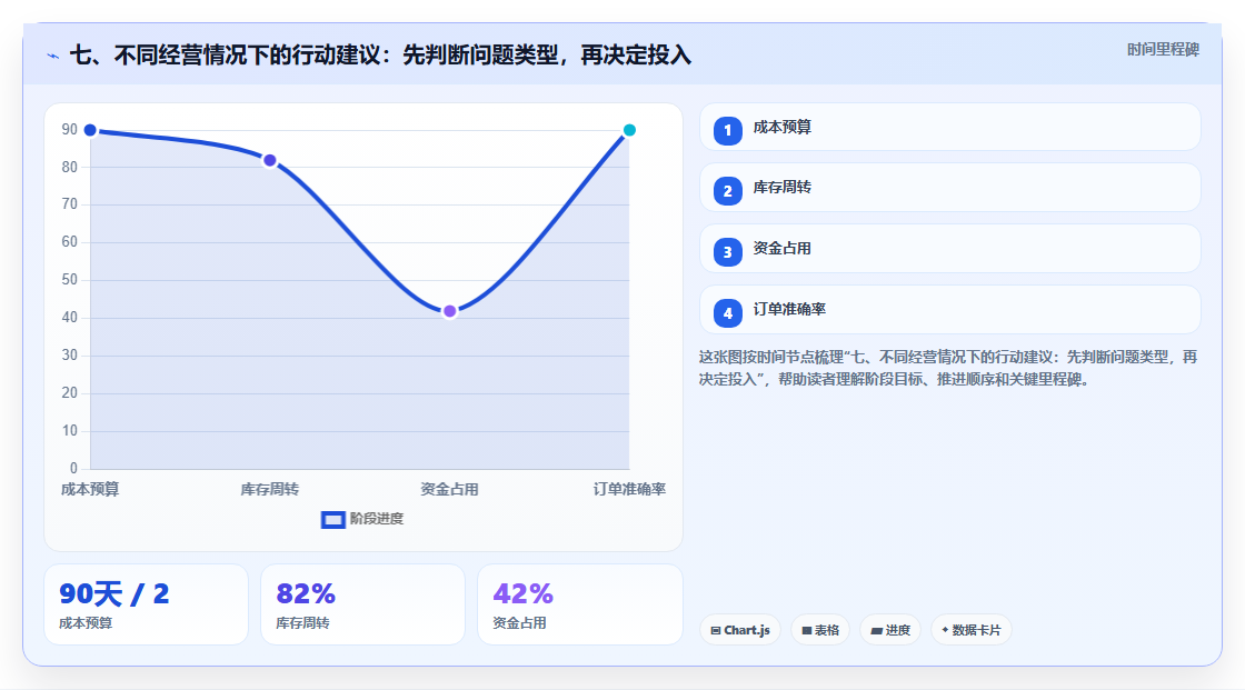 七、不同经营情况下的行动建议：先判断问题类型，再决定投入