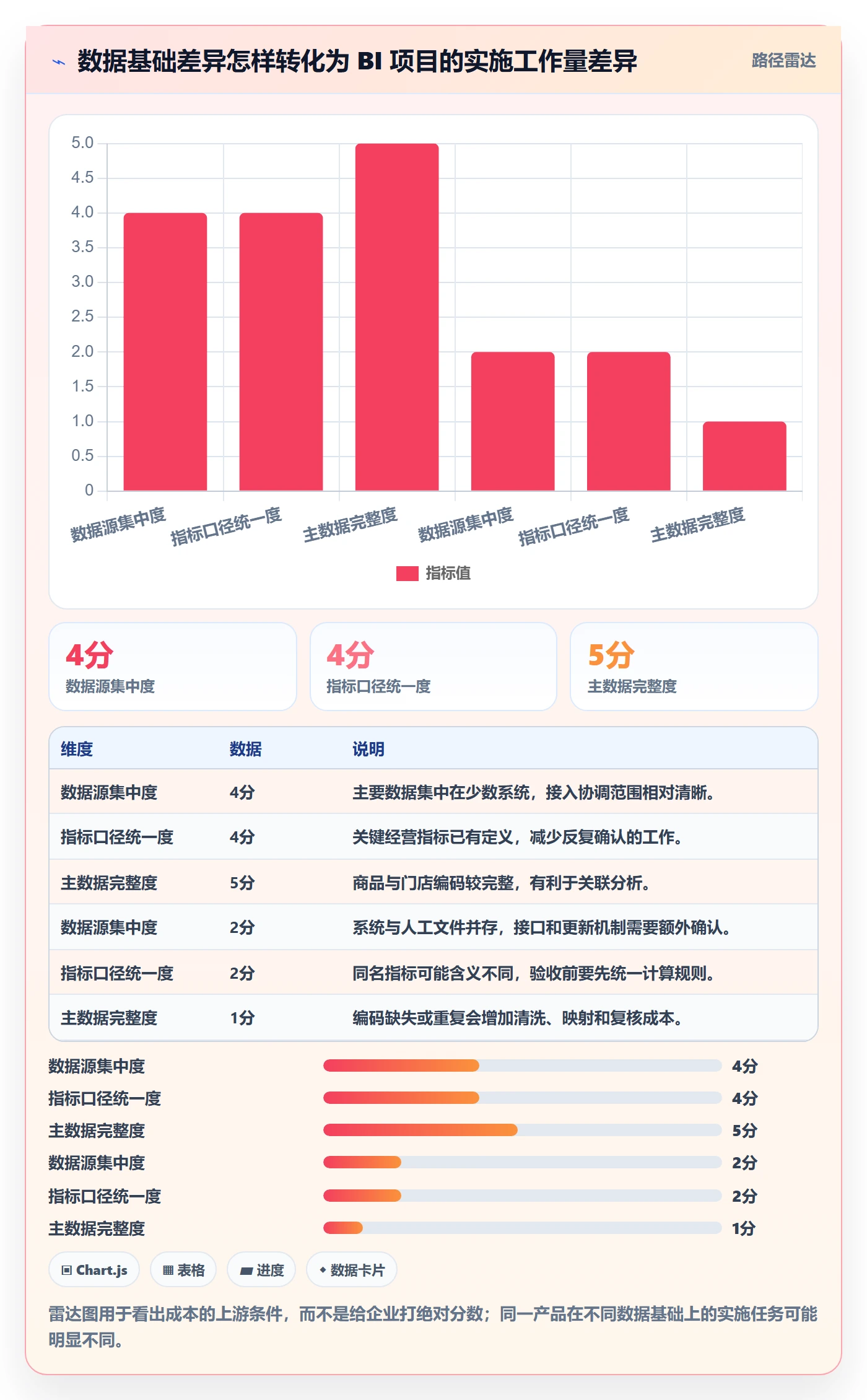 想做好bi 平台，先掌握落地案例中的选型成本