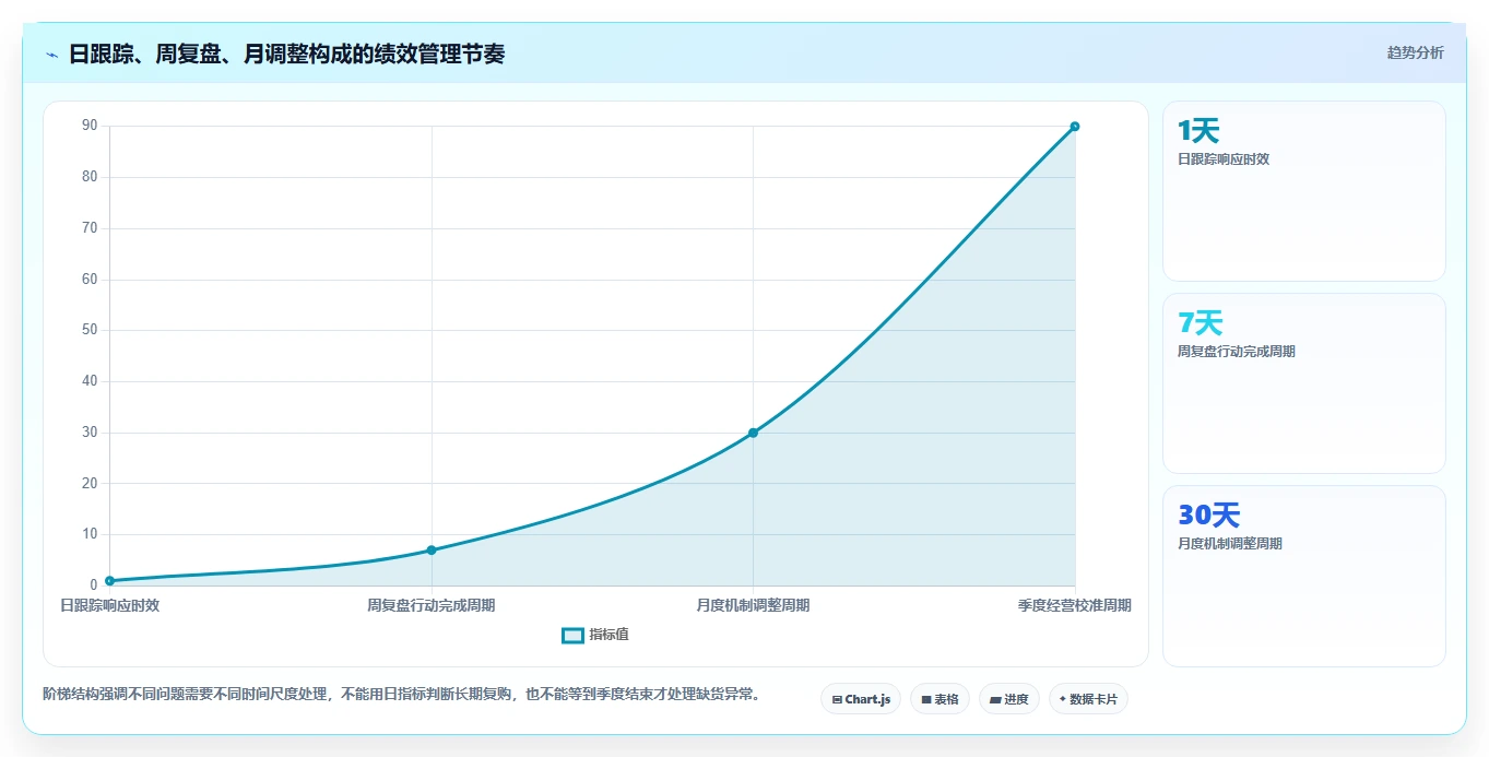 想做好电商管理,先掌握精细化运营中的团队绩效