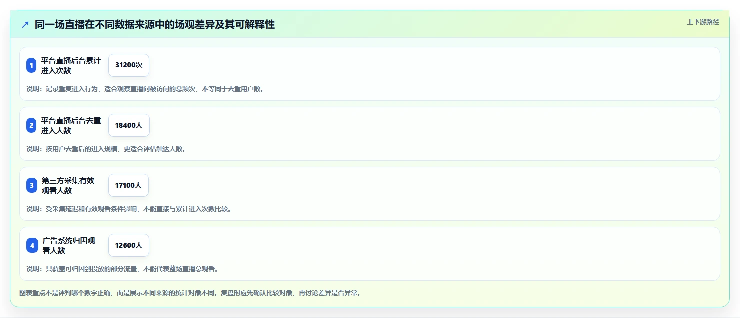 直播数据复盘:数据分析师老板关心什么:场观趋势能否解决数据口径不一