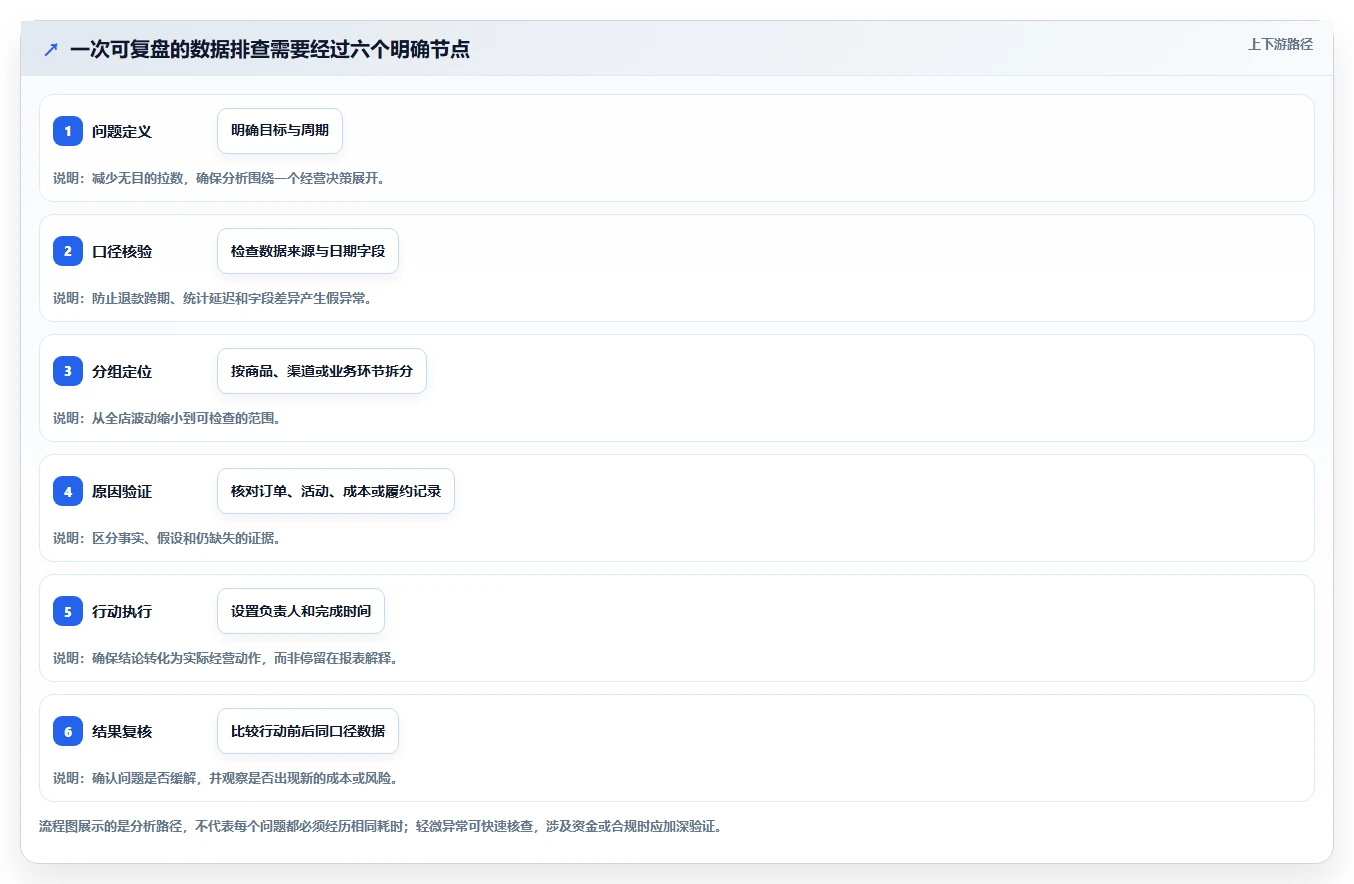 店铺运营包括哪些方面风险排查：数据分析从哪里开始