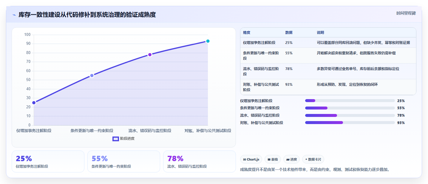 数据库存：仓储系统团队效率攻略：用事务一致性加快保证扣减一致性