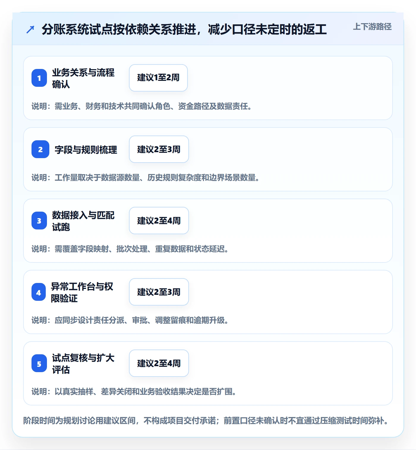 分账系统实用方法:围绕对账管理建立系统搭建