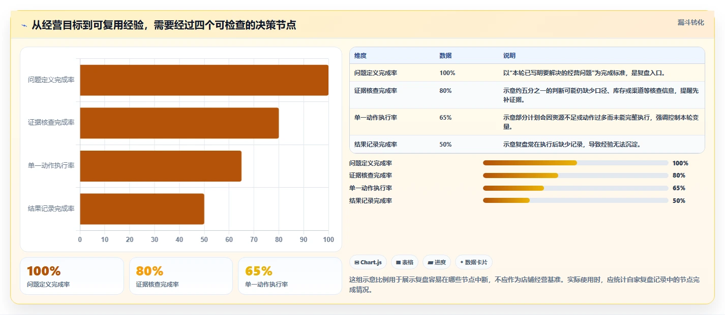如何运营好一个店铺从0到1：数据复盘的新手避坑与操作要点