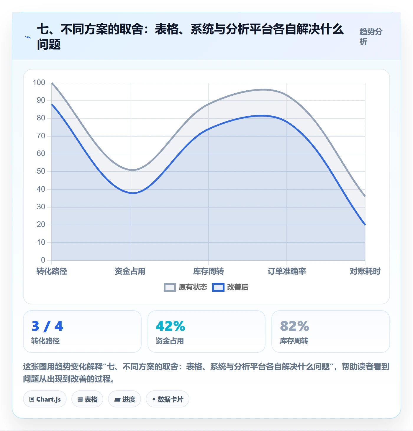 七、不同方案的取舍：表格、系统与分析平台各自解决什么问题