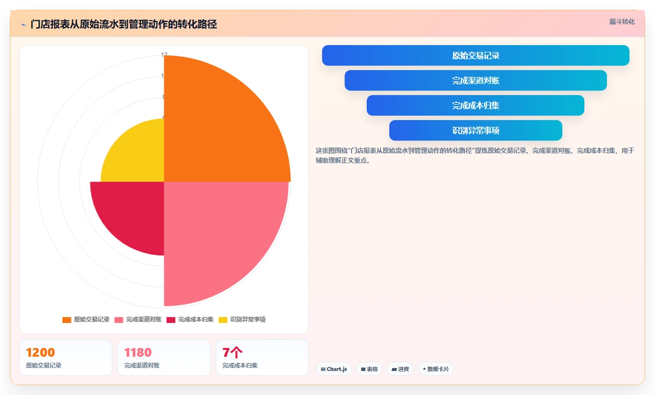 餐饮店报表：连锁品牌一页讲清：现金流水与看清门店盈利的关系