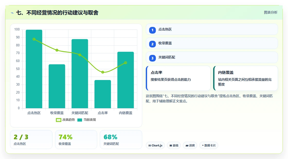 七、不同经营情况的行动建议与取舍