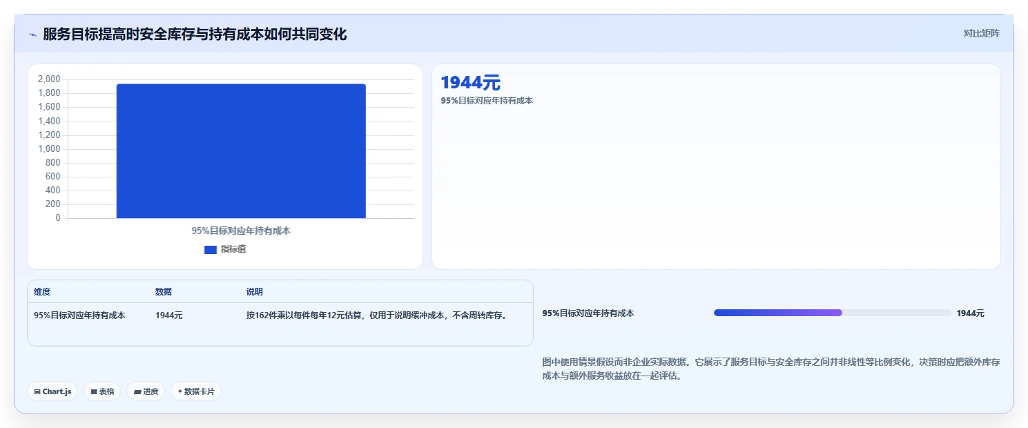 仓库安全库存管理执行标准：安全库存公式环节如何体现成本控制