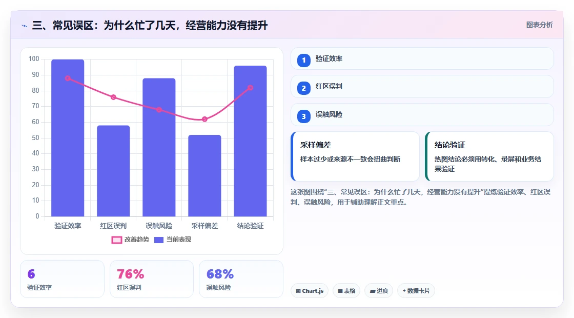 三、常见误区：为什么忙了几天，经营能力没有提升