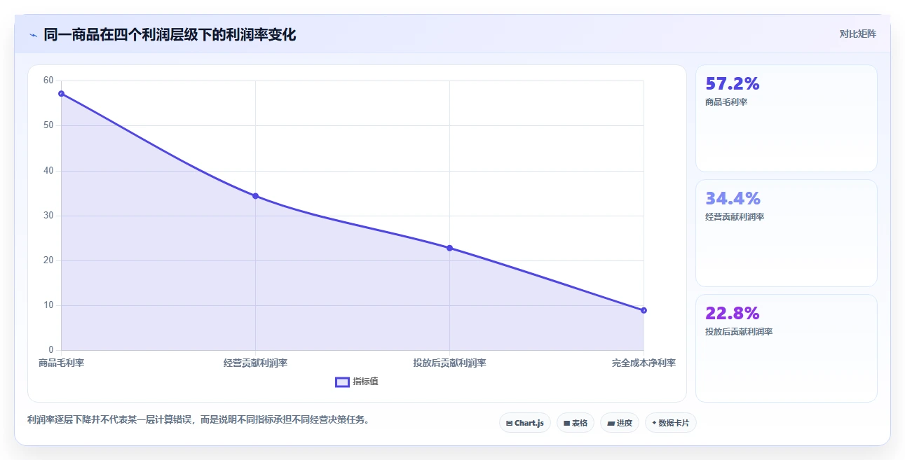 电商利润计算：品牌商家采购前必读：评估毛利净利时如何避开ROI口径混乱