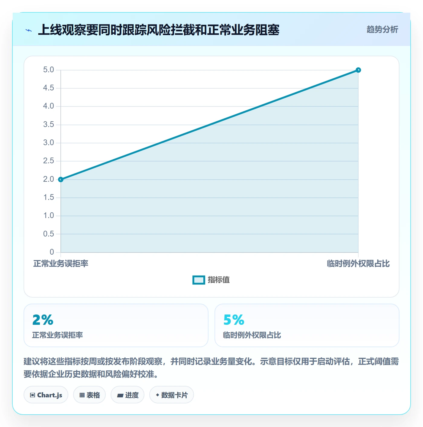 分账系统升级方案：用常见误区改善权限风控