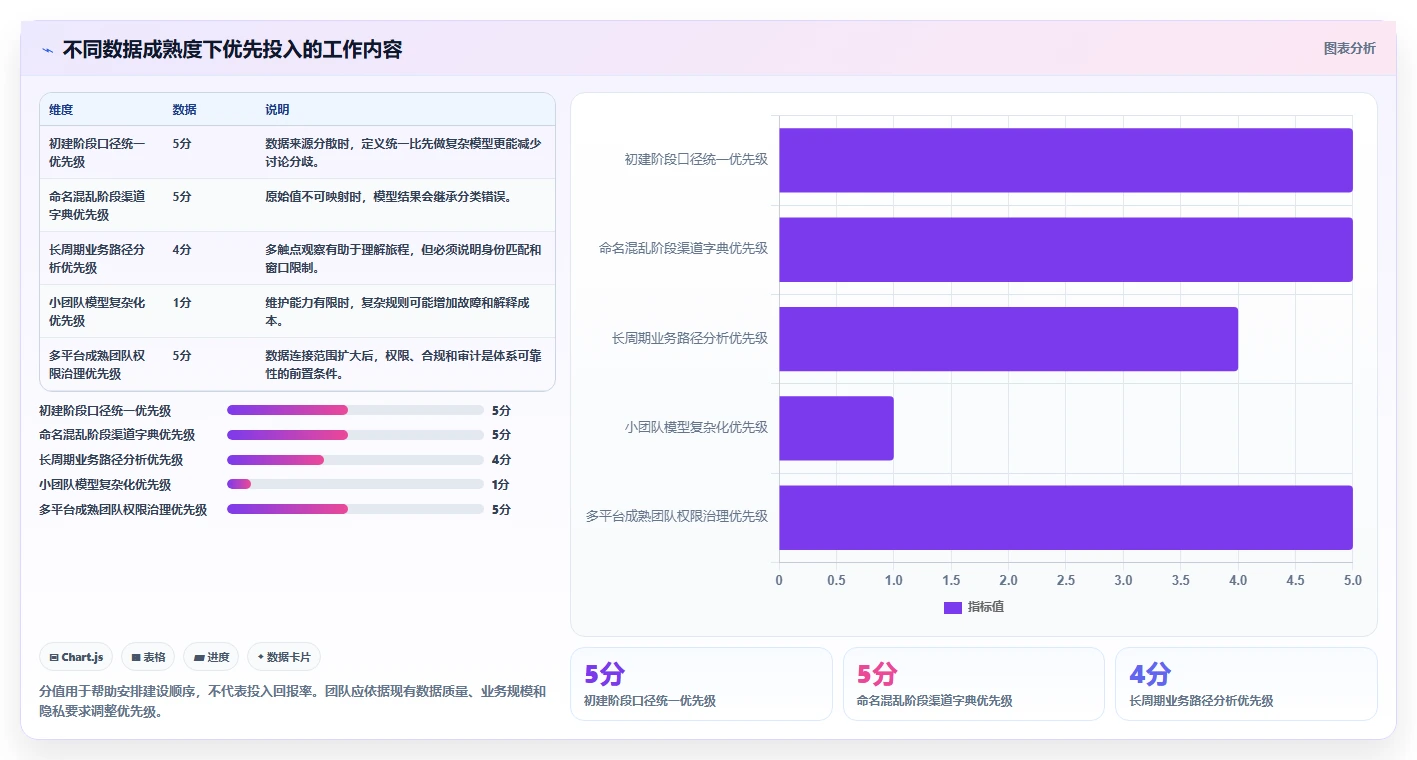 电商数据运营从0到1：渠道归因的系统搭建与操作要点