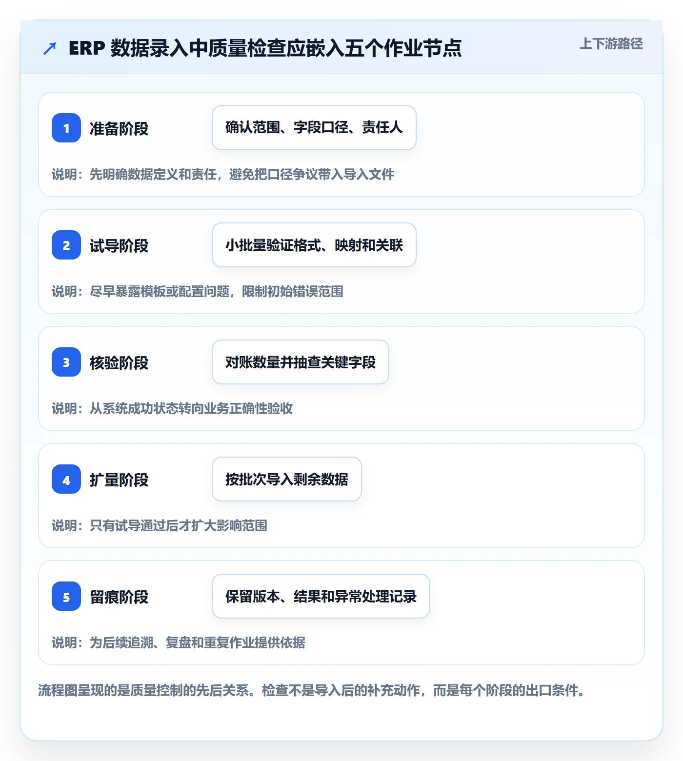 erp数据录入实用方法：围绕质量检查建立实操教程