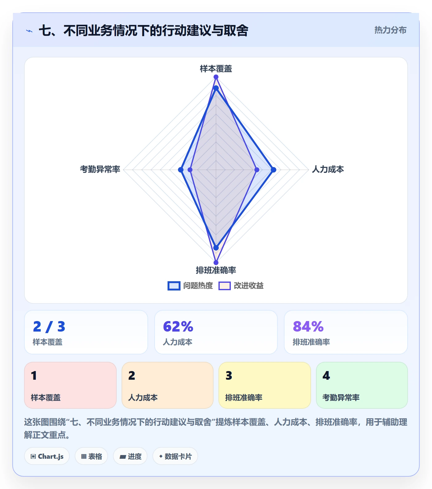 七、不同业务情况下的行动建议与取舍