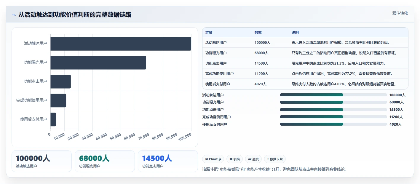电商管理数据方法：用营销活动支撑核心功能判断