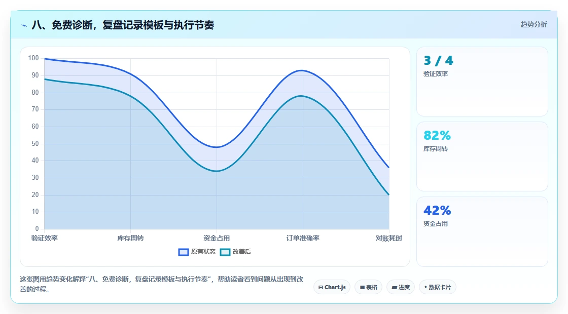 八、免费诊断，复盘记录模板与执行节奏