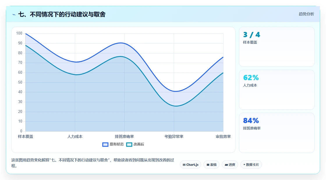 七、不同情况下的行动建议与取舍