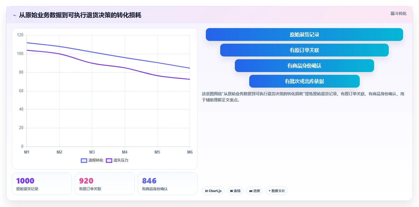 电商仓储管理：财务人员新手问答：入库上架做不好会出现哪些退货难追