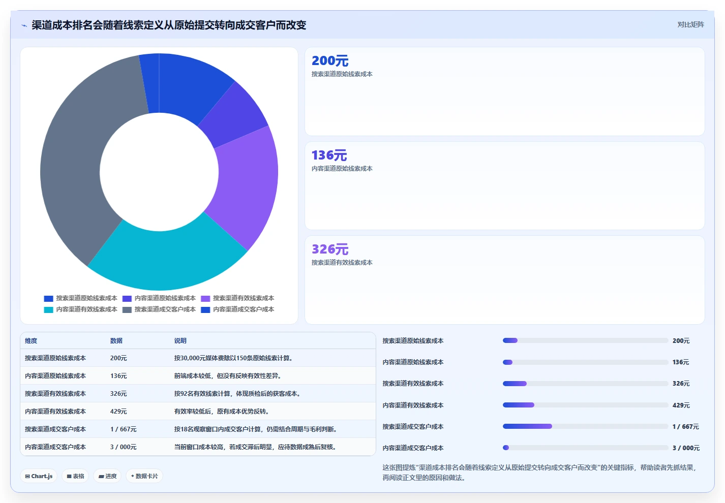 运营数据怎么选？渠道对比相关的效率提升判断标准