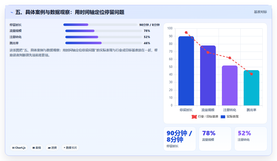 五、具体案例与数据观察：用时间轴定位停留问题