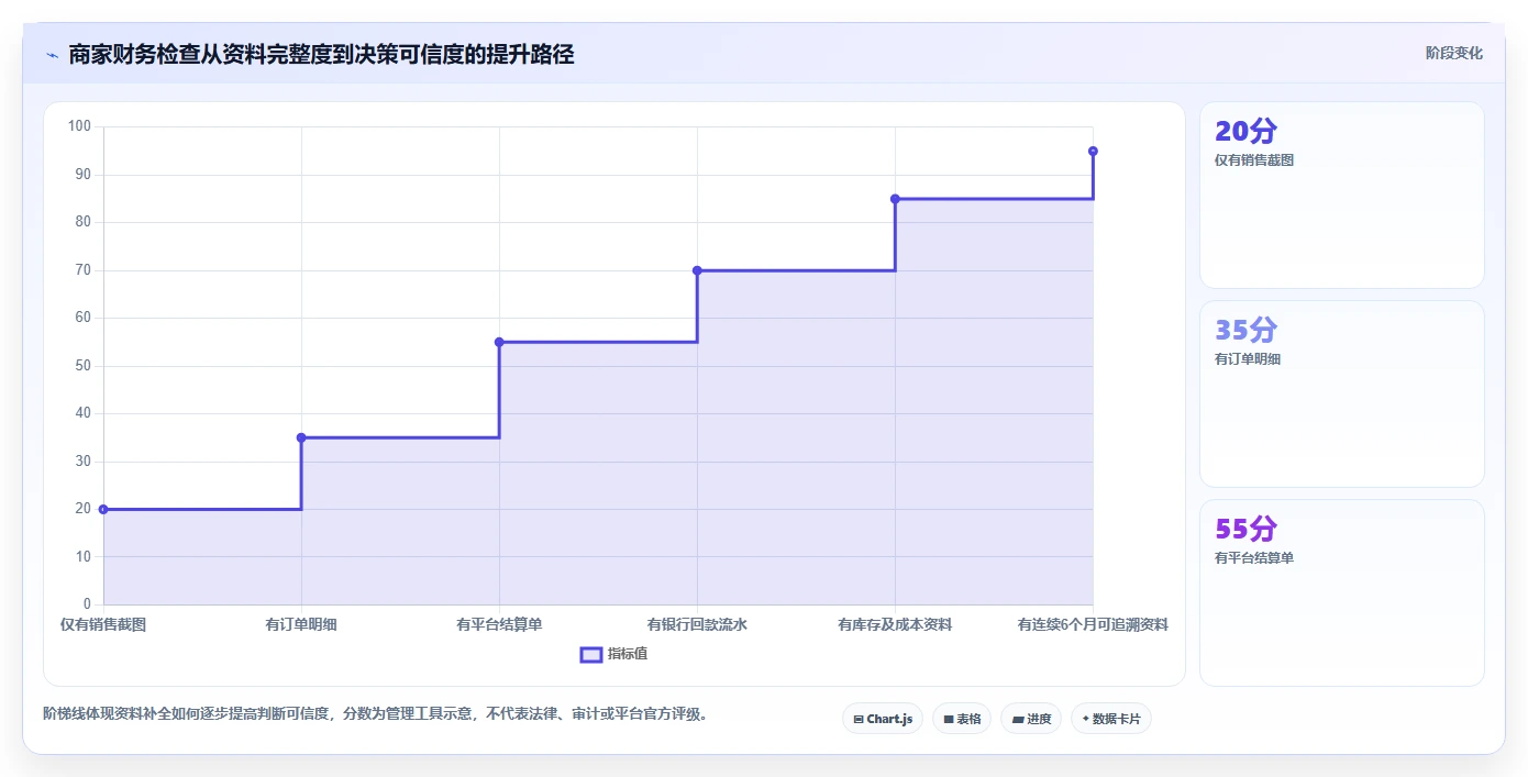 电商管理检查方法:通过财务对账评估中小商家质量