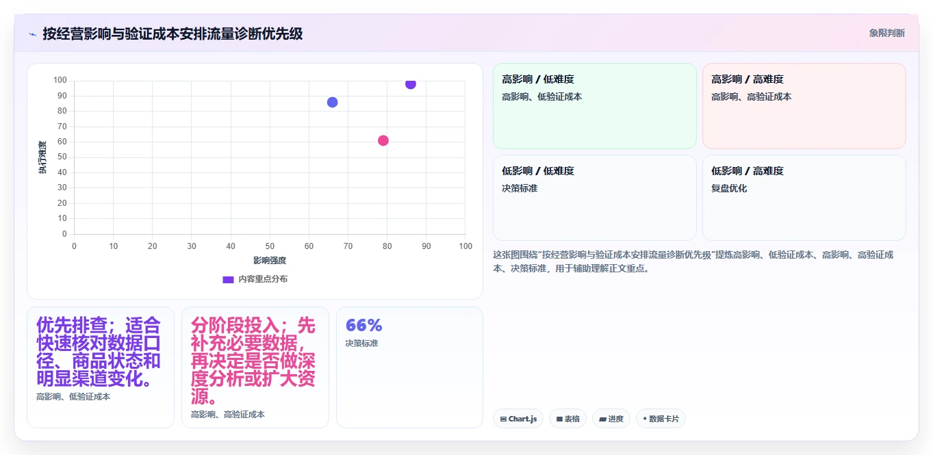 如何运营好一个店铺问题诊断：流量获取如何用标准化管理改进