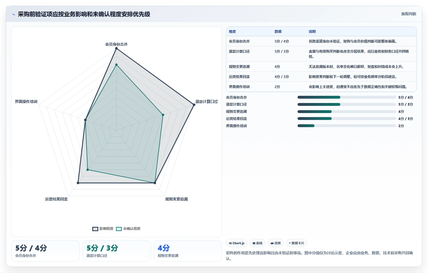 电商crm系统检查方法：通过会员分层评估工具对比质量