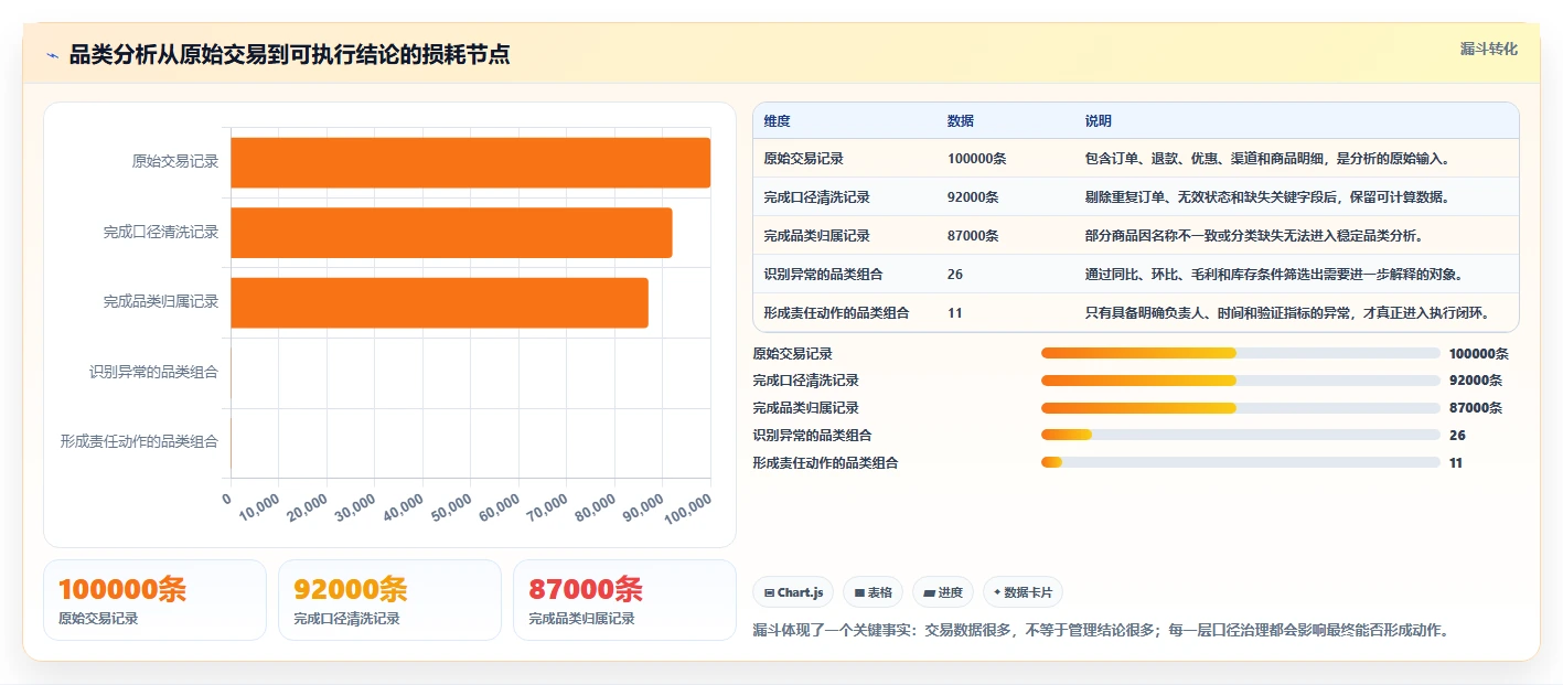 营业额分析：业务负责人进阶教程：围绕品类贡献建立提升汇报效率闭环