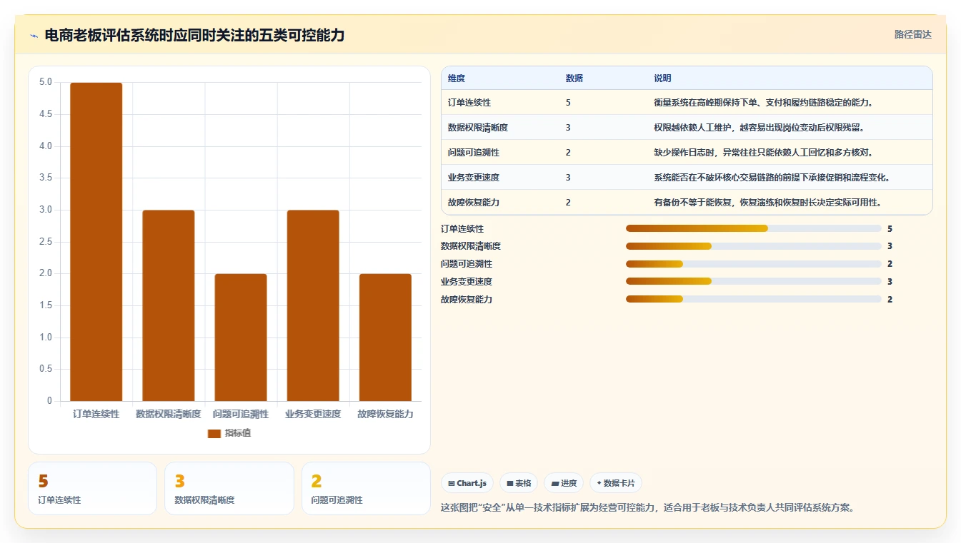 电商系统开发：电商企业老板关心什么：数据安全能否解决业务与技术脱节