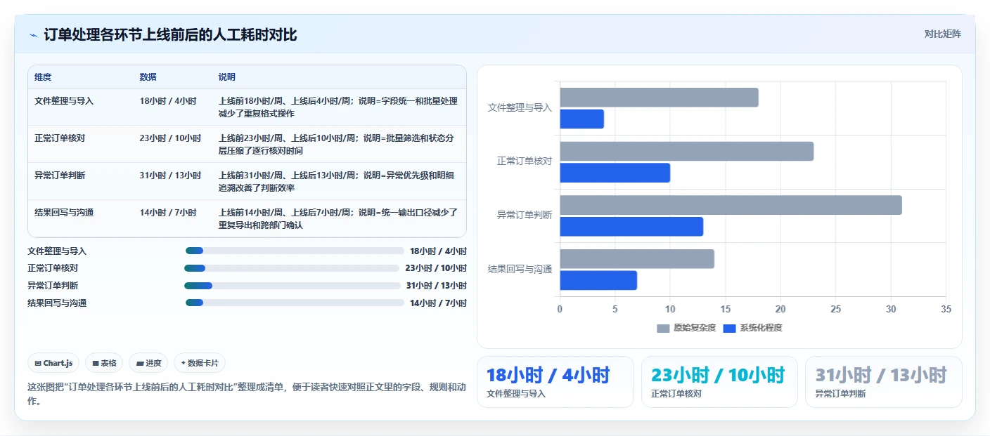 电商辅助软件：内容团队数据视角：用订单处理验证节省操作时间