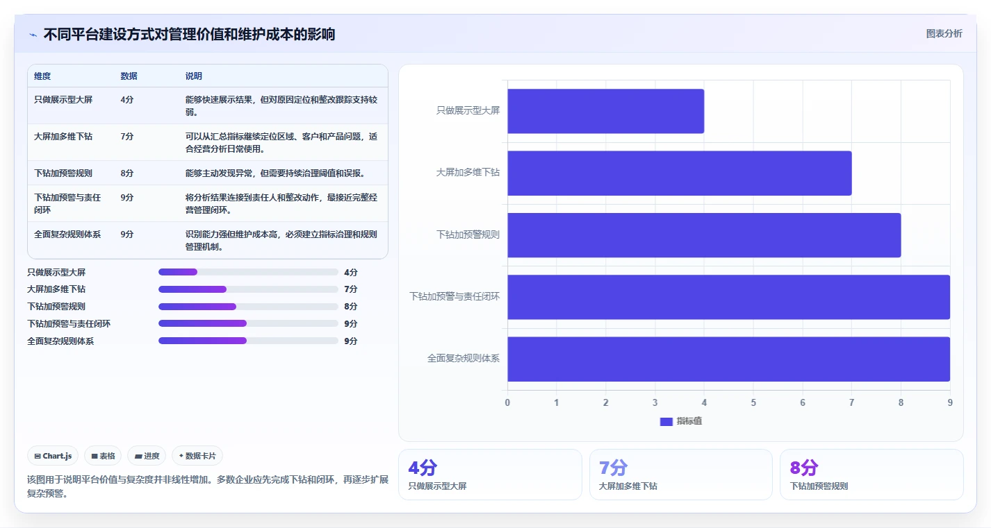 运营管理平台怎么用？经营分析场景下的风险排查拆解
