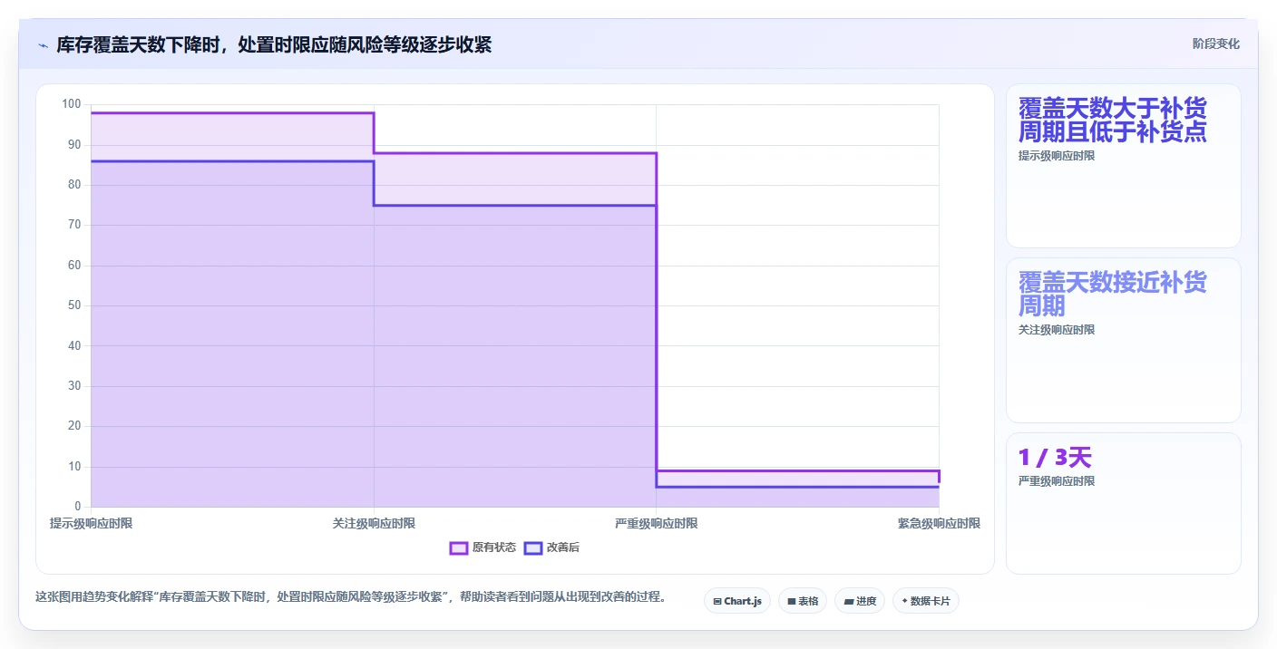 仓库安全库存管理方案设计：分级预警场景的流程设计怎么做