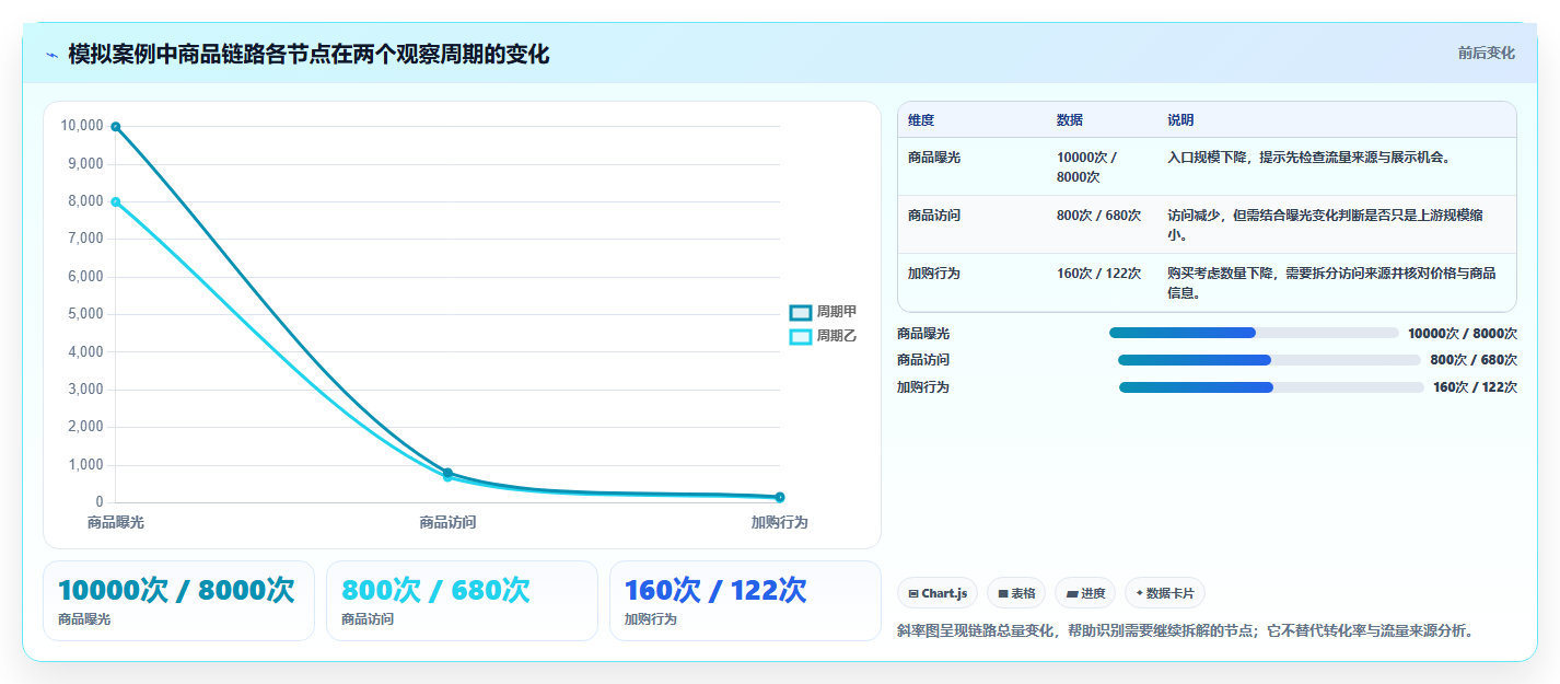 电商数据运营规划方法：商品分析与新手避坑如何衔接