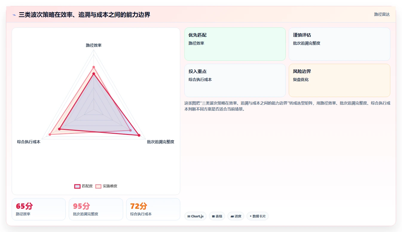 电商仓储管理:财务人员从数据到行动:用波次拣选实现规范批次追踪