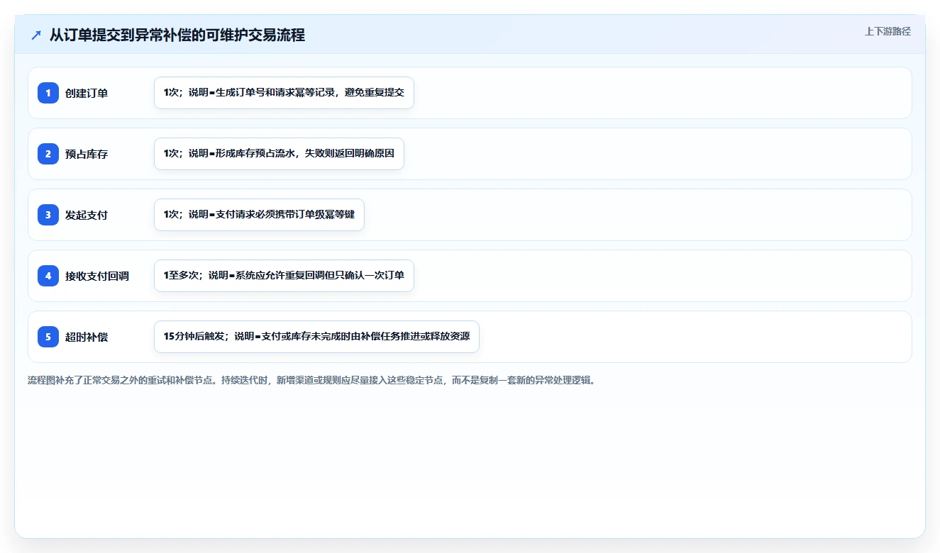 电商系统开发：技术负责人实操指南：围绕持续迭代解决“维护成本高