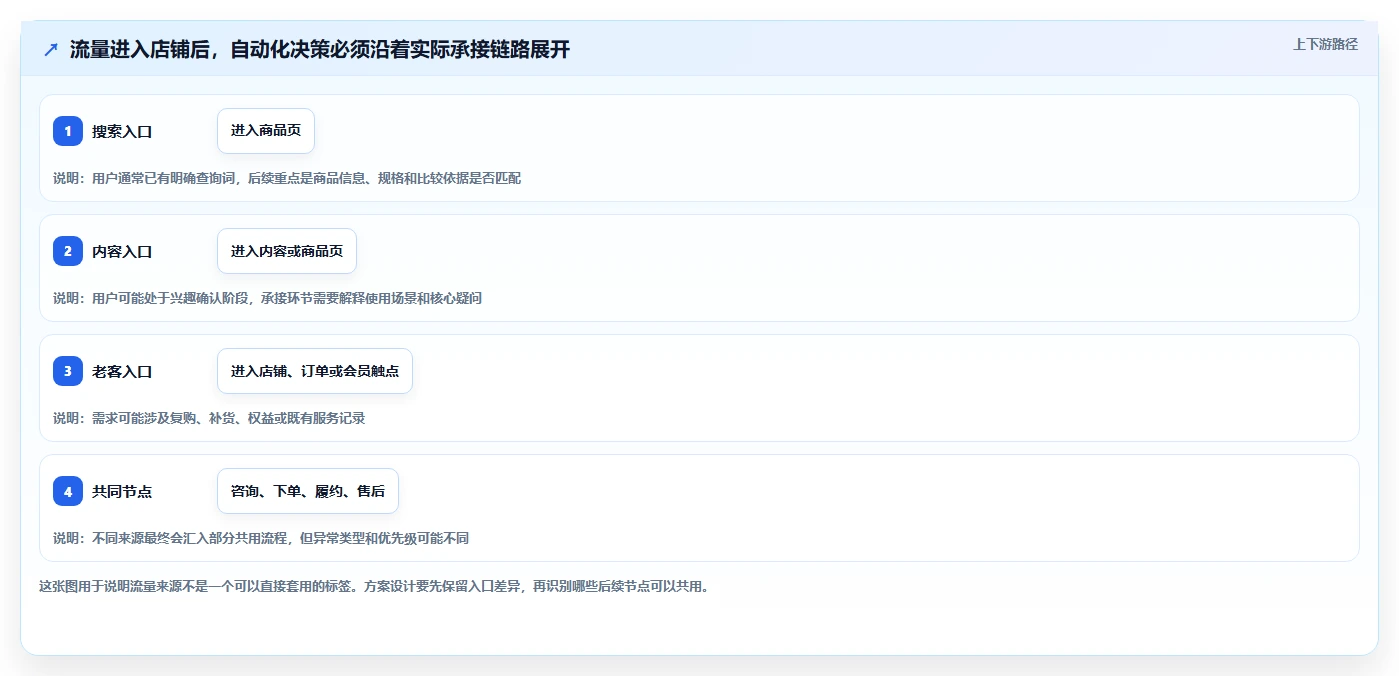 店铺运营包括哪些方面业务拆解：流量运营为什么影响自动化方案