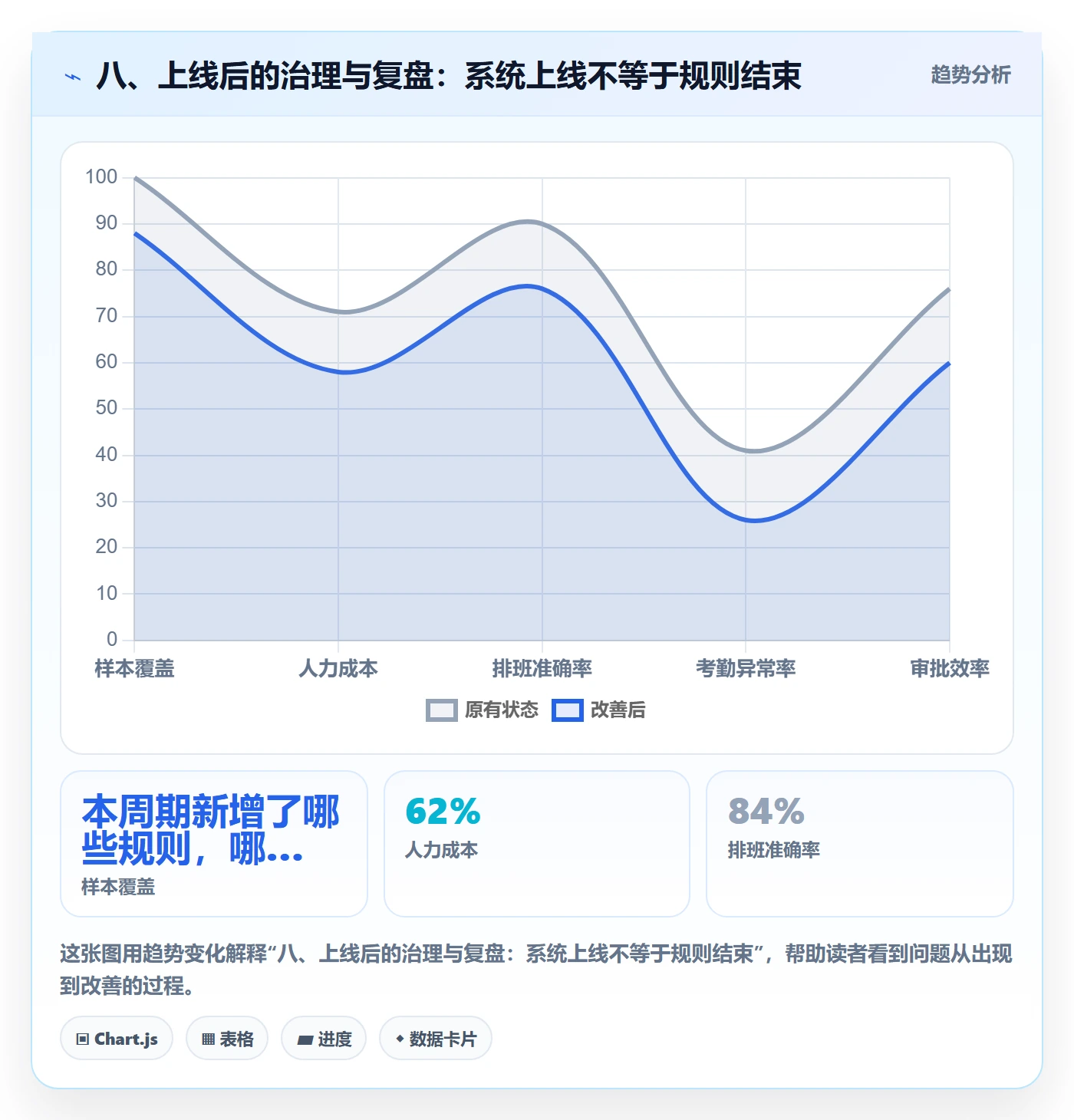 八、上线后的治理与复盘：系统上线不等于规则结束