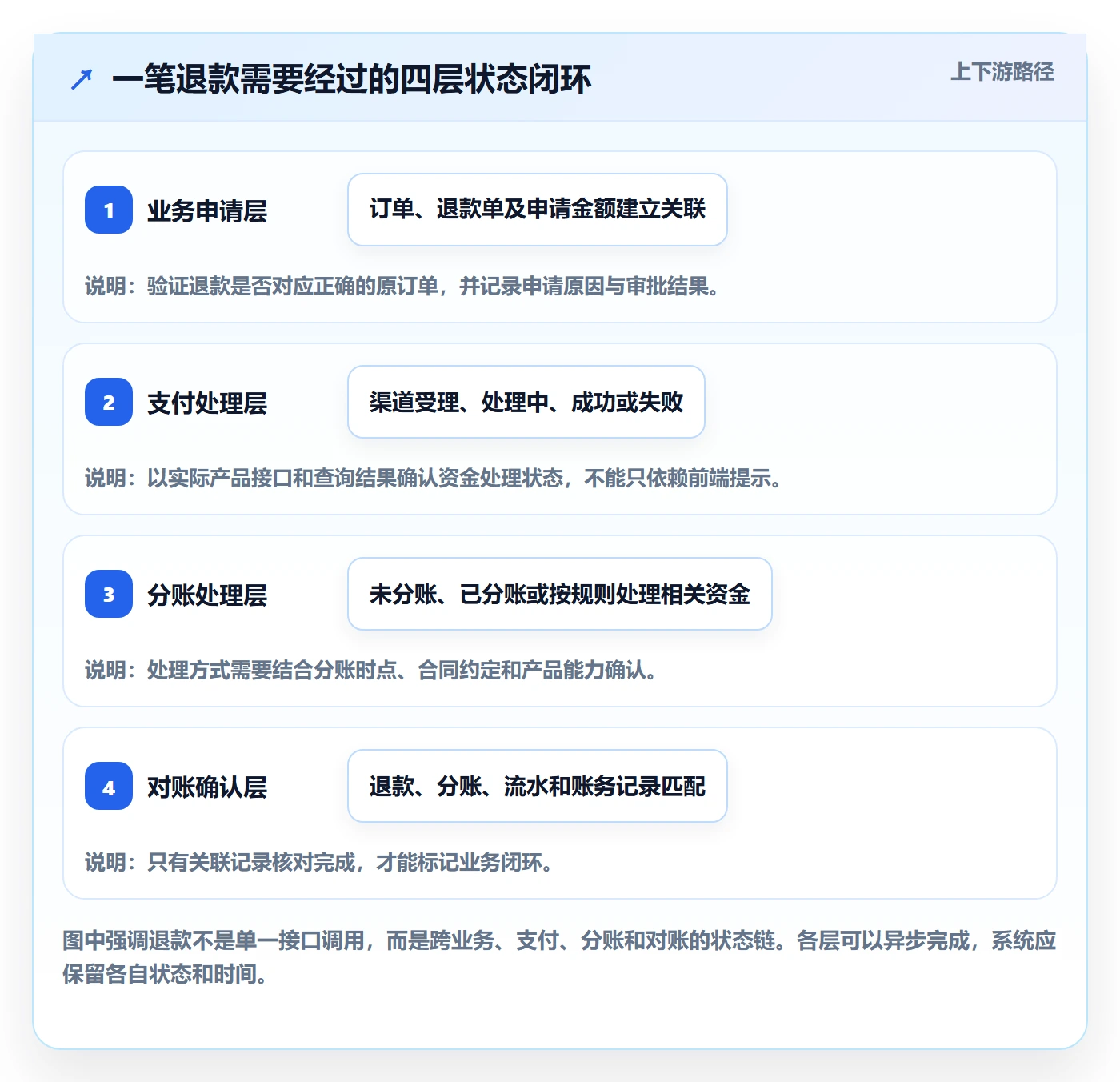 分账系统避坑指南：退款处理环节的风险排查要注意什么
