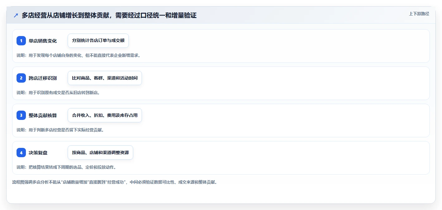 店铺运营包括哪些方面选择标准:商品运营维度如何评估多店经营