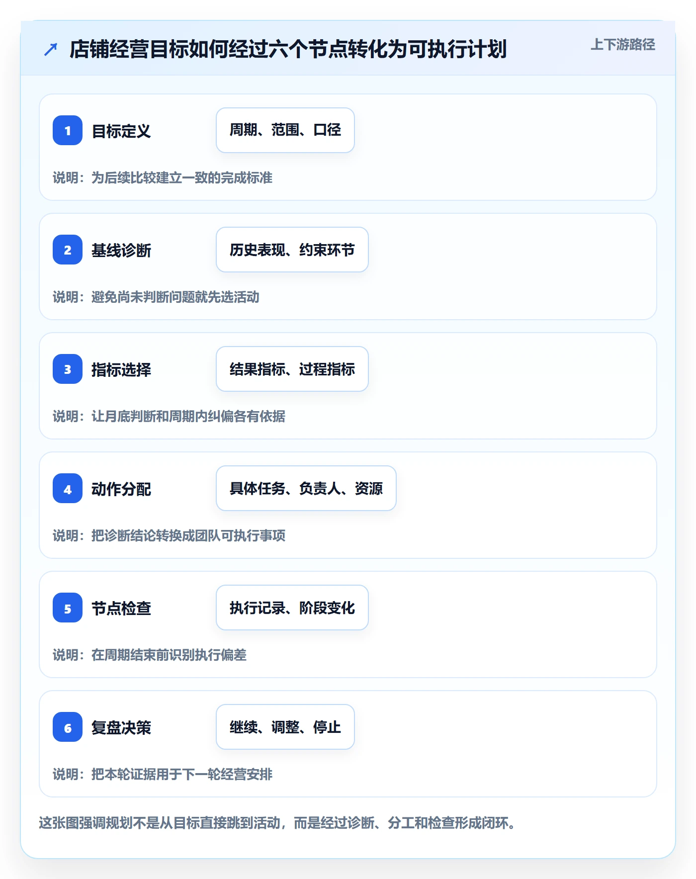 店铺运营管理规划方法：经营目标与落地案例如何衔接