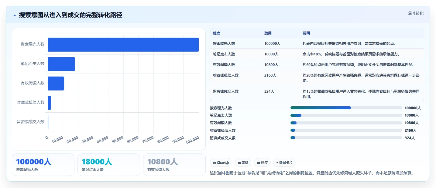 小红书数据分析：投放团队管理升级：搜索优化如何支撑建立复盘体系